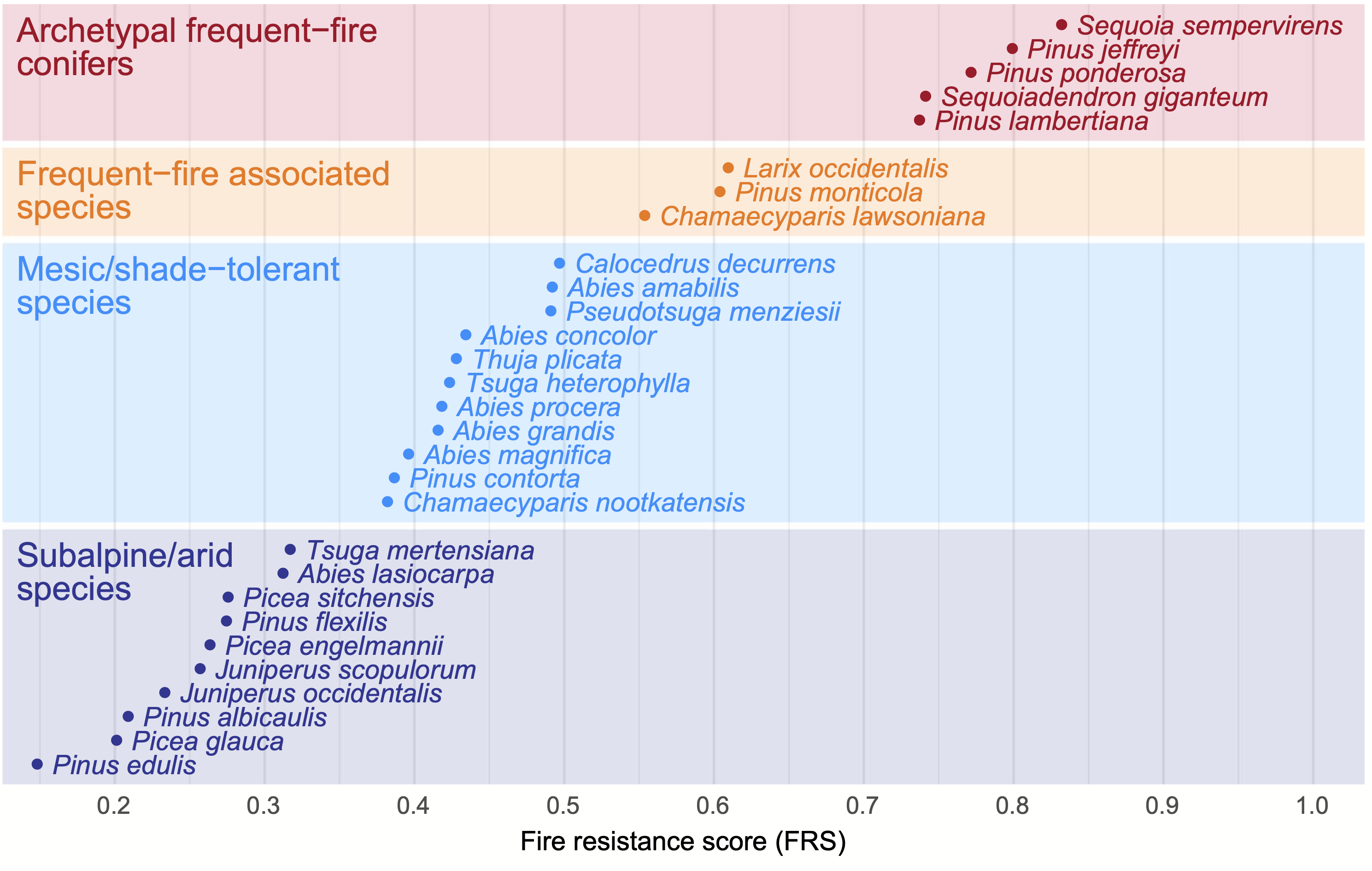 Diagram of fire resistance of conifer species