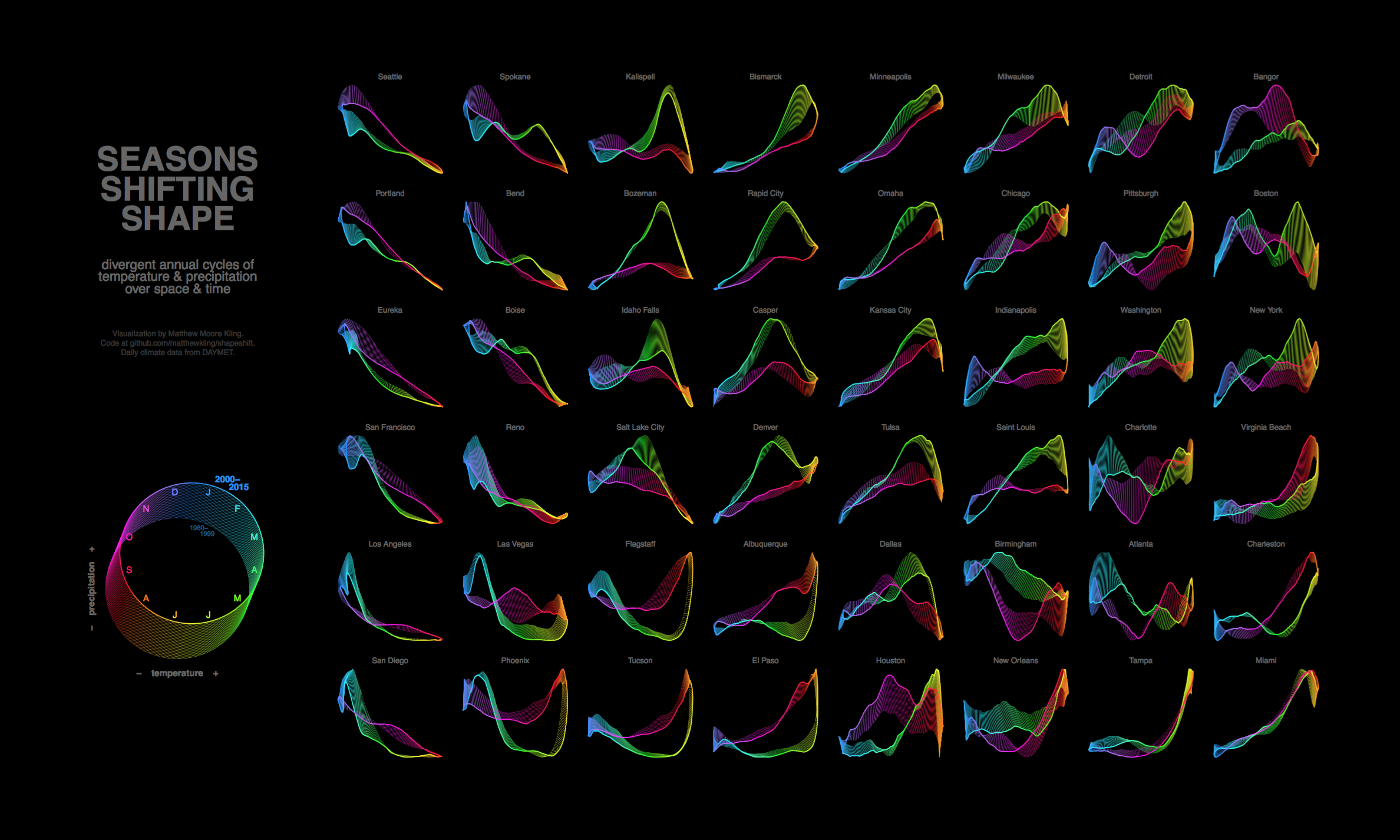 Seasons shifting shape